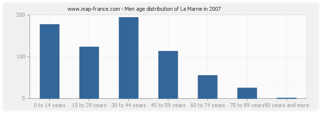 Men age distribution of La Marne in 2007